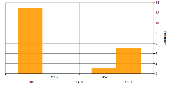 Salary histogram for DHCP in Northamptonshire