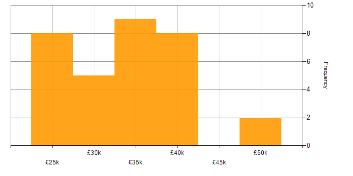 Salary histogram for DHCP in Oxfordshire