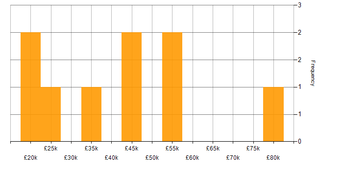 Salary histogram for DHCP in Somerset