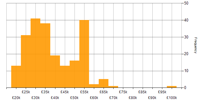 Salary histogram for DHCP in the South East