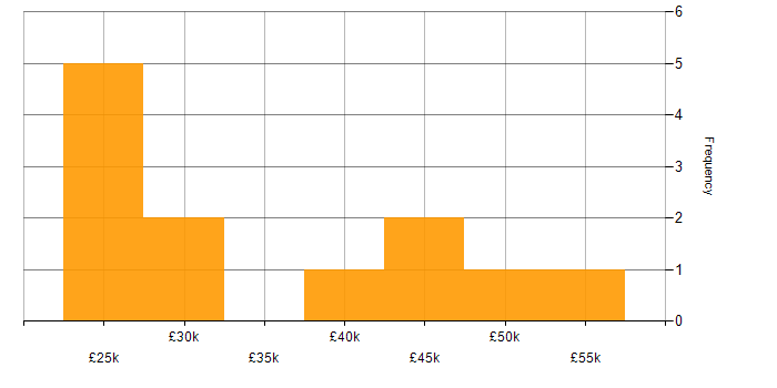 Salary histogram for DHCP in South Wales