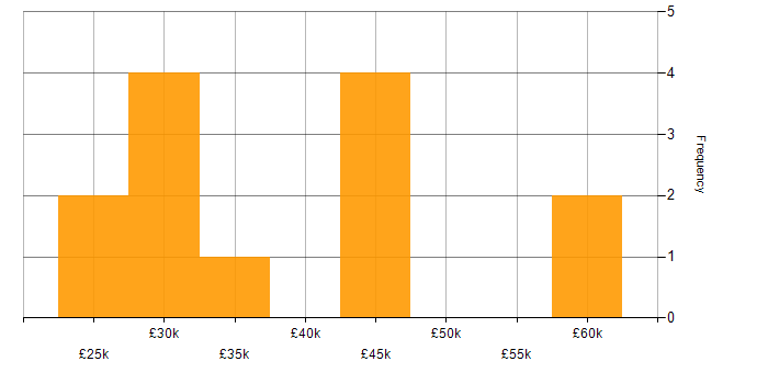 Salary histogram for DHCP in Southampton
