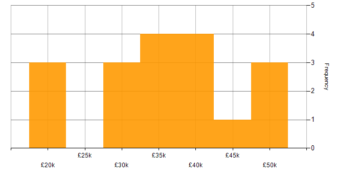Salary histogram for DHCP in Tyne and Wear