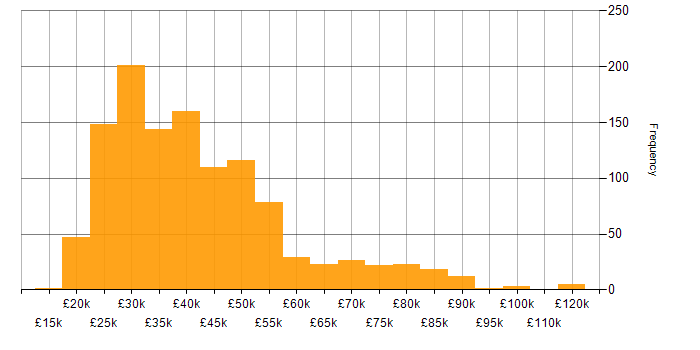 Salary histogram for DHCP in the UK
