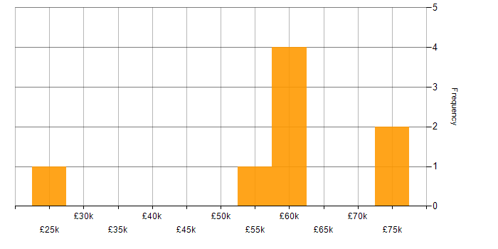 Salary histogram for DICOM in the UK