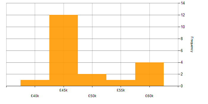Salary histogram for Digital Analyst in Manchester