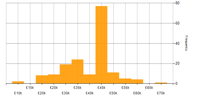 Salary histogram for Digital Analyst in the UK excluding London