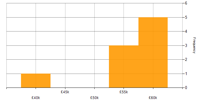 Salary histogram for Digital Analytics in the North of England