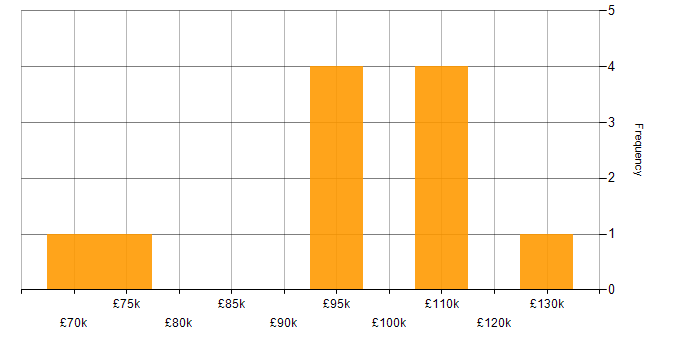 Salary histogram for Digital Architect in the UK excluding London
