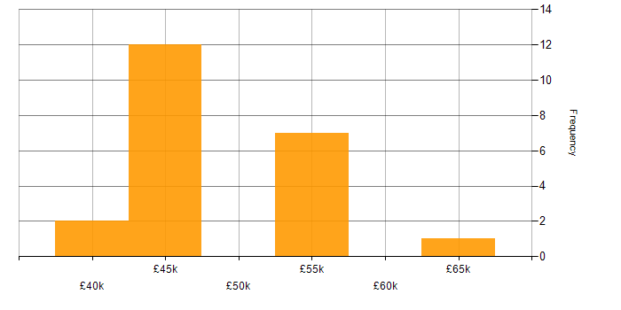 Salary histogram for Digital Delivery Manager in the UK