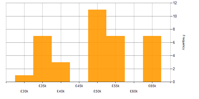 Salary histogram for Digital Developer in the North of England