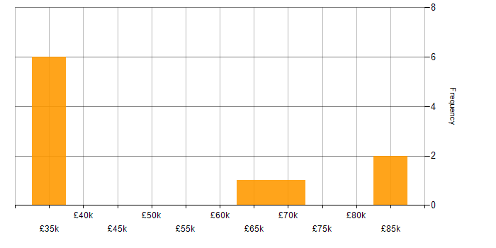 Salary histogram for Digital Developer in the Thames Valley