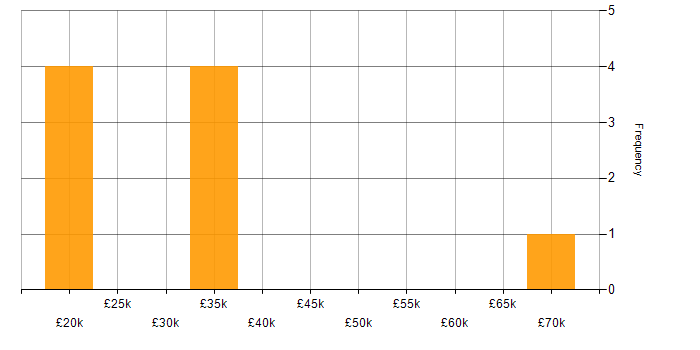 Salary histogram for Digital Economy in the UK excluding London