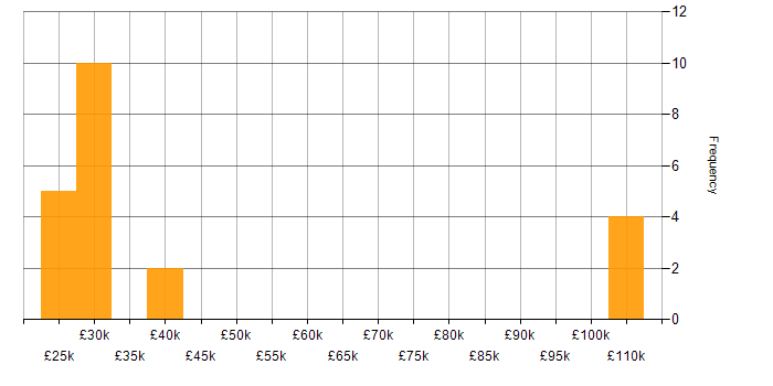 Salary histogram for Digital Executive in the South East