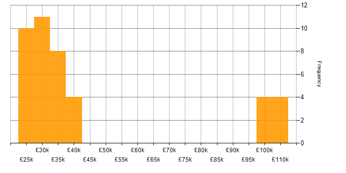 Salary histogram for Digital Executive in the UK