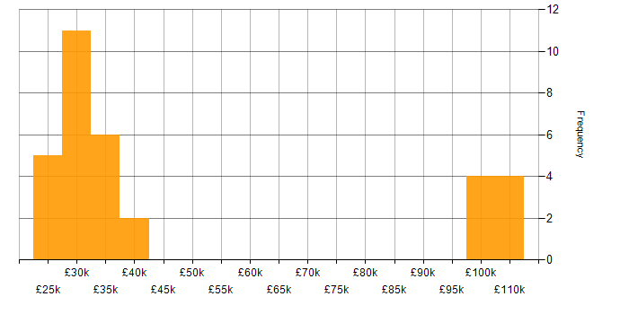 Salary histogram for Digital Executive in the UK excluding London