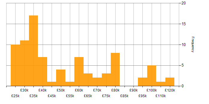 Salary histogram for Digital Forensics in England