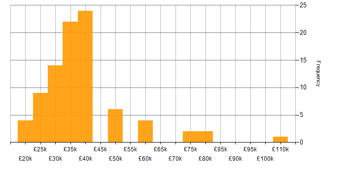 Salary histogram for Digital Forensics in the UK excluding London