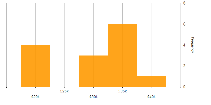 Salary histogram for Digital Forensics in Wales