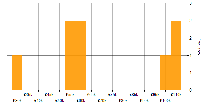 Salary histogram for Digital Health in the Midlands