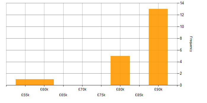 Salary histogram for Digital Identity in the UK excluding London