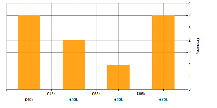 Salary histogram for Digital Marketing in the City of London