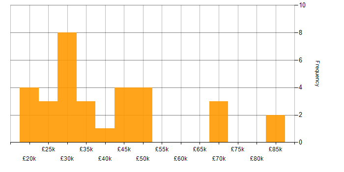 Salary histogram for Digital Marketing in the East Midlands