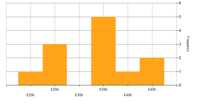 Salary histogram for Digital Marketing in the East of England