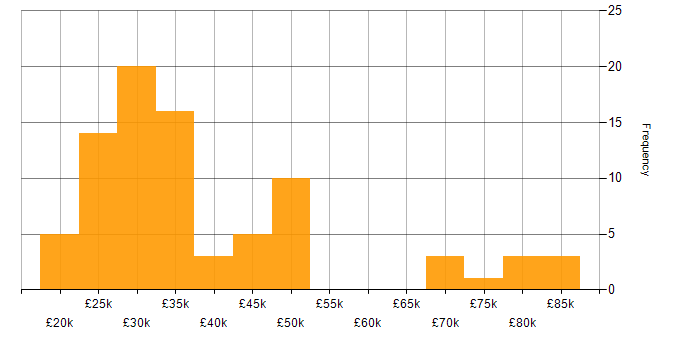 Salary histogram for Digital Marketing in the Midlands