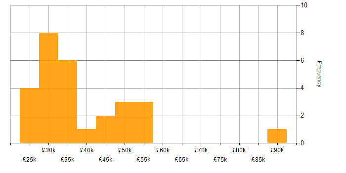 Salary histogram for Digital Marketing in the Thames Valley