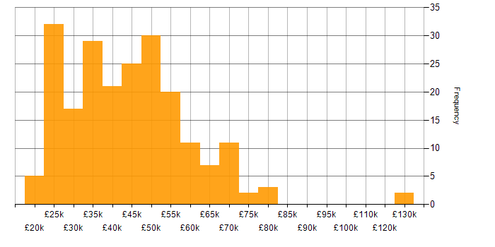 Digital Marketing salary histogram for jobs with a WFH option