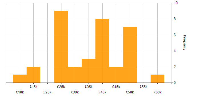 Salary histogram for Digital Marketing in Yorkshire