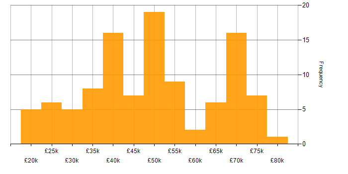 Salary histogram for Digital Media in England