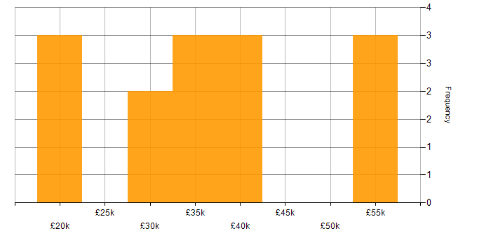 Salary histogram for Digital Media in the North of England