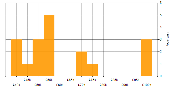 Salary histogram for Digital Product Owner in England