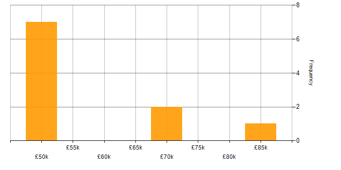 Salary histogram for Digital Programme Manager in the UK