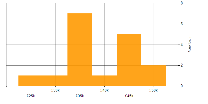 Salary histogram for Digital Project Manager in the East of England