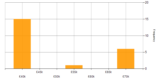 Salary histogram for Digital Project Manager in Lancashire