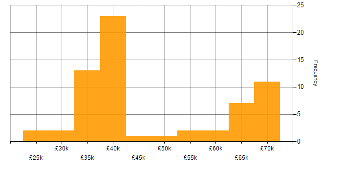 Salary histogram for Digital Project Manager in the North West