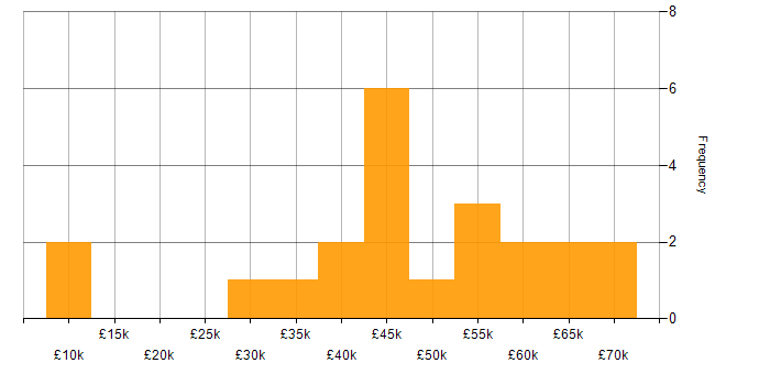 Salary histogram for Digital Project Manager in the South East