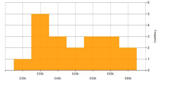 Salary histogram for Digital Project Manager in the South West