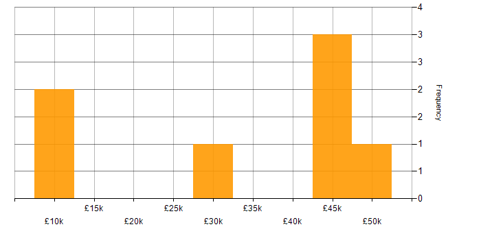 Salary histogram for Digital Project Manager in Surrey