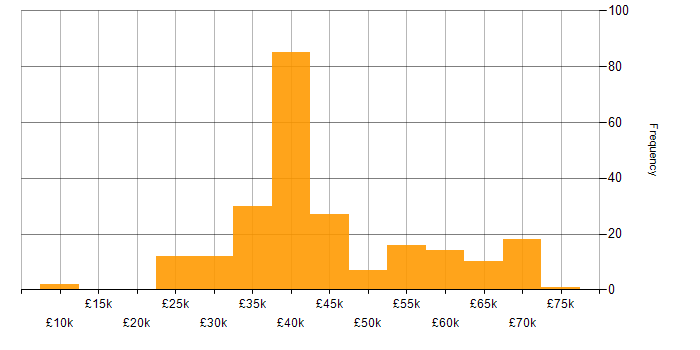 Salary histogram for Digital Project Manager in the UK excluding London
