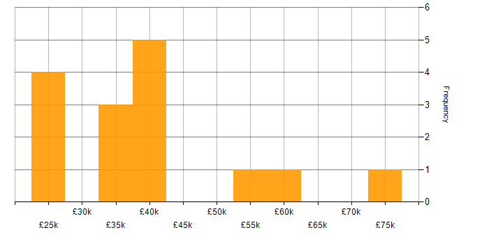 Salary histogram for Digital Project Manager in the West Midlands