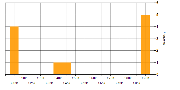 Salary histogram for Digital Signage in the North West
