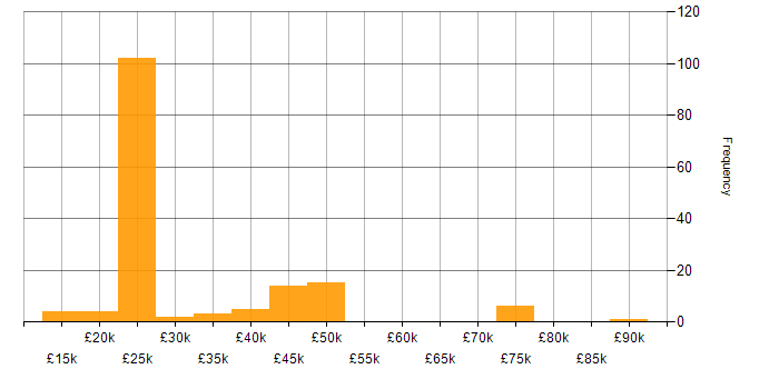 Salary histogram for Digital Signage in the UK excluding London