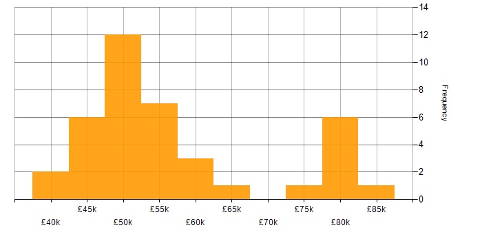 Salary histogram for Digital Signal Processing in the UK