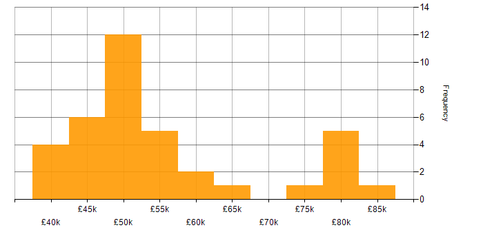 Salary histogram for Digital Signal Processing in the UK excluding London