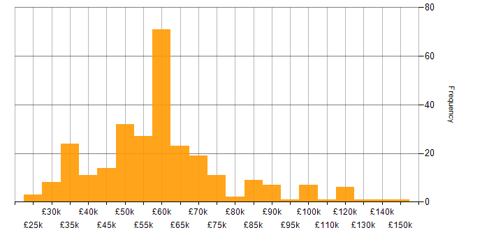 Salary histogram for Digital Strategy in England