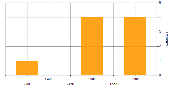 Salary histogram for Digital Strategy in Lancashire